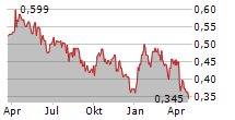 PETROTAL CORP Chart 1 Jahr