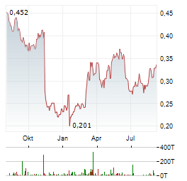 PETROTAL Aktie Chart 1 Jahr