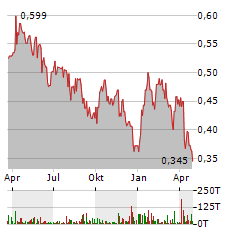 PETROTAL Aktie Chart 1 Jahr