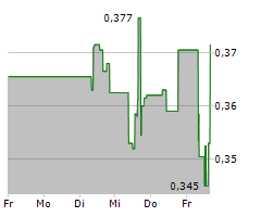 PETROTAL CORP Chart 1 Jahr