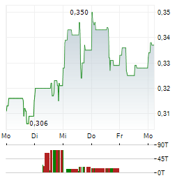 PETROTAL Aktie 5-Tage-Chart