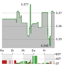 PETROTAL Aktie 5-Tage-Chart