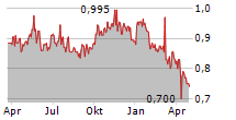 PETRUS RESOURCES LTD Chart 1 Jahr