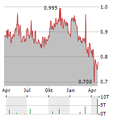 PETRUS RESOURCES Aktie Chart 1 Jahr