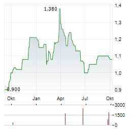 PETRUS RESOURCES Aktie Chart 1 Jahr