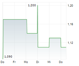 PETRUS RESOURCES LTD Chart 1 Jahr