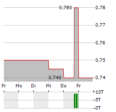 PETRUS RESOURCES Aktie 5-Tage-Chart