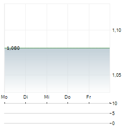 PETRUS RESOURCES Aktie 5-Tage-Chart