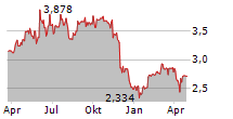 PETS AT HOME GROUP PLC Chart 1 Jahr