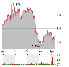 PETS AT HOME Aktie Chart 1 Jahr