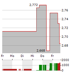 PETS AT HOME Aktie 5-Tage-Chart