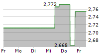 PETS AT HOME GROUP PLC 5-Tage-Chart