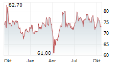 PEUGEOT INVEST SA Chart 1 Jahr