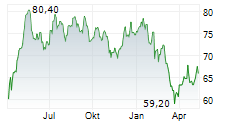 PEUGEOT INVEST SA Chart 1 Jahr