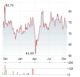 PEUGEOT INVEST Aktie Chart 1 Jahr