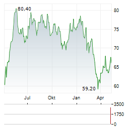 PEUGEOT INVEST Aktie Chart 1 Jahr
