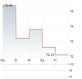 PEUGEOT INVEST Aktie 5-Tage-Chart