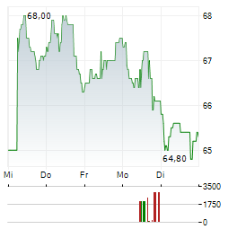 PEUGEOT INVEST Aktie 5-Tage-Chart