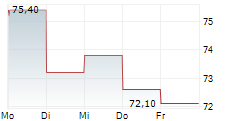 PEUGEOT INVEST SA 5-Tage-Chart