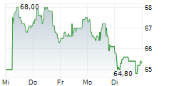 PEUGEOT INVEST SA 5-Tage-Chart