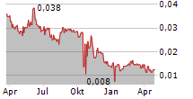 PEXA AB Chart 1 Jahr