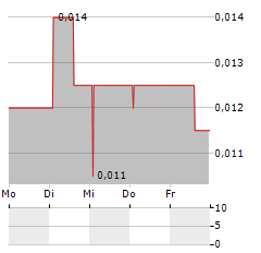 PEXA Aktie 5-Tage-Chart