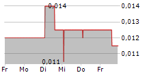 PEXA AB 5-Tage-Chart