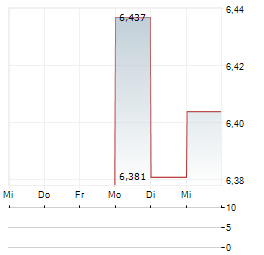 PEXA GROUP Aktie 5-Tage-Chart