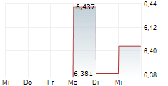 PEXA GROUP LIMITED 5-Tage-Chart