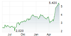 PEXIP HOLDING ASA Chart 1 Jahr