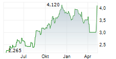 PEXIP HOLDING ASA Chart 1 Jahr