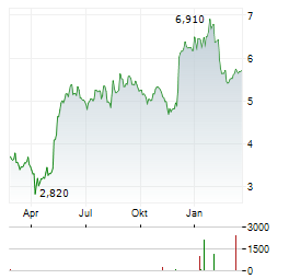 PEXIP Aktie Chart 1 Jahr
