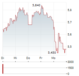 PEXIP Aktie 5-Tage-Chart