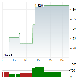 PEXIP Aktie 5-Tage-Chart