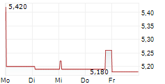 PEXIP HOLDING ASA 5-Tage-Chart