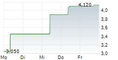 PEXIP HOLDING ASA 5-Tage-Chart