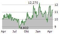 PEYTO EXPLORATION & DEVELOPMENT CORP Chart 1 Jahr