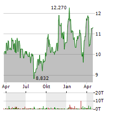 PEYTO EXPLORATION & DEVELOPMENT Aktie Chart 1 Jahr