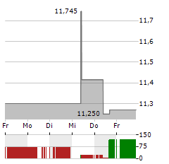 PEYTO EXPLORATION & DEVELOPMENT Aktie 5-Tage-Chart