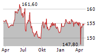 PFEIFFER VACUUM TECHNOLOGY AG Chart 1 Jahr