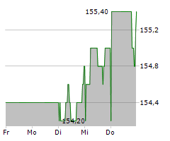 PFEIFFER VACUUM TECHNOLOGY AG Chart 1 Jahr