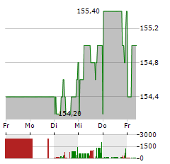 PFEIFFER VACUUM TECHNOLOGY Aktie 5-Tage-Chart