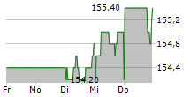 PFEIFFER VACUUM TECHNOLOGY AG 5-Tage-Chart