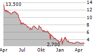 PFERDEWETTEN.DE AG Chart 1 Jahr