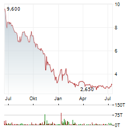 PFERDEWETTEN.DE Aktie Chart 1 Jahr