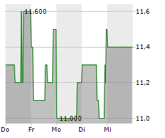 PFERDEWETTEN.DE AG Chart 1 Jahr