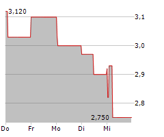 PFERDEWETTEN.DE AG Chart 1 Jahr