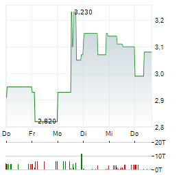 PFERDEWETTEN.DE Aktie 5-Tage-Chart