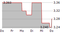 PFERDEWETTEN.DE AG 5-Tage-Chart