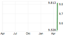 PFISTERER HOLDING SE ADR Chart 1 Jahr